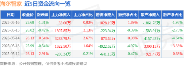 配资一流股票配资门户 海尔智家（600690）5月16日主力资金净买入33.60万元